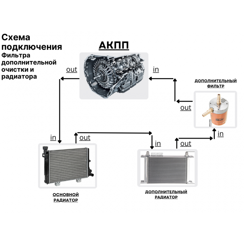 Комплект додаткової фільтрації з стрічковим радіатором U140E U150E U151E U250E U660E U760E U881E U881F UA80/UA80E A6LF1/2/3 A6GF1 A6MF1/2/3/A8LF1/A8MF AW80-40LS, AW81-40LE, U440E, U441E